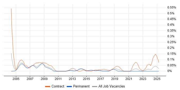 Job vacancy trend for Change Consultant in Yorkshire