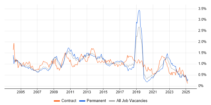 Job vacancy trend for Change Control in Yorkshire