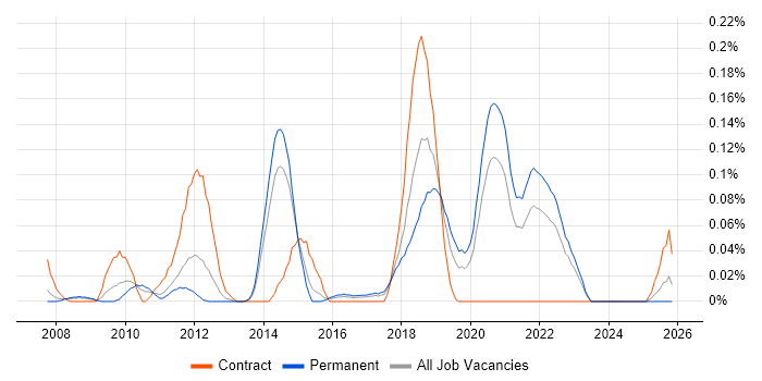 Change Data Capture job vacancy trend in Yorkshire
