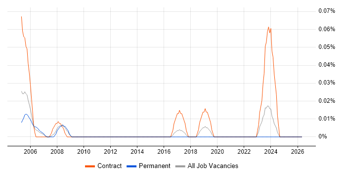 Change Management Consultant job vacancy trend in Yorkshire