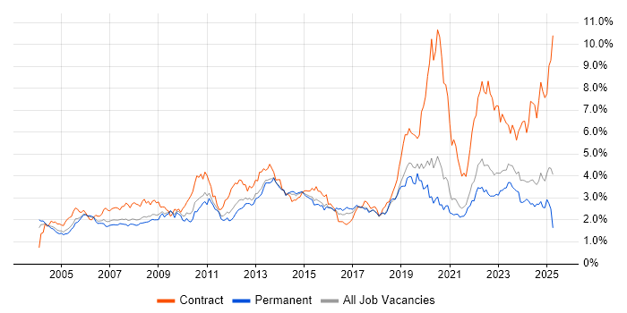 Job vacancy trend for Change Management in Yorkshire