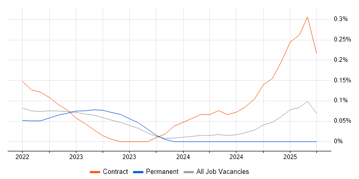 Job vacancy trend for Chaos Engineering in Yorkshire