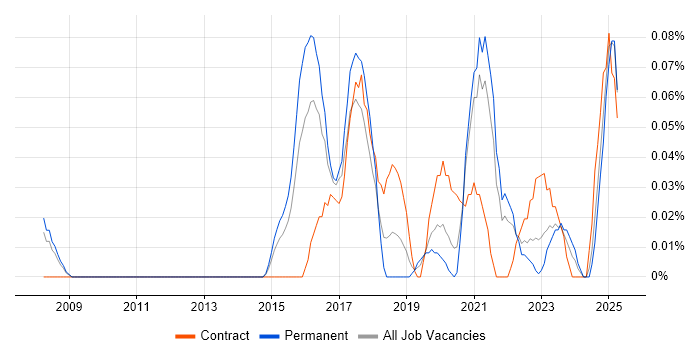 Job vacancy trend for Chat Support in Yorkshire