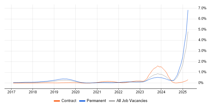 Job vacancy trend for Chatbot in Yorkshire