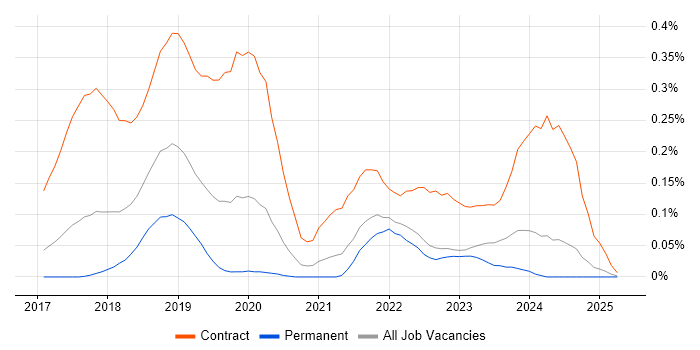 Job vacancy trend for Checkmarx in Yorkshire Job vacancy trend for Checkmarx in Yorkshire