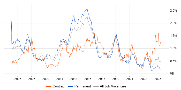 Job vacancy trend for CheckPoint in Yorkshire Job vacancy trend for CheckPoint in Yorkshire