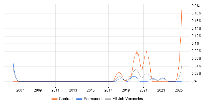 Job vacancy trend for Chief Information Security Officer in Yorkshire