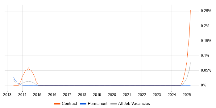 Job vacancy trend for Chief Operating Officer in Yorkshire Job vacancy trend for Chief Operating Officer in Yorkshire