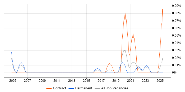Job vacancy trend for Chief Security Officer in Yorkshire