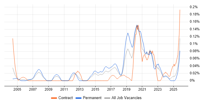 Chief Technology Officer job vacancy trend in Yorkshire