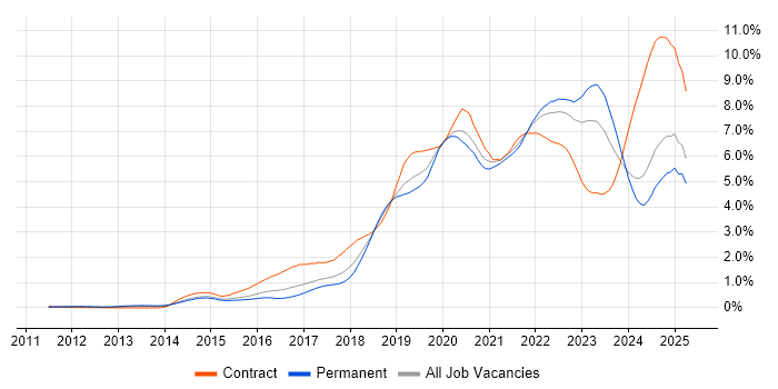 Job vacancy trend for CI/CD in Yorkshire