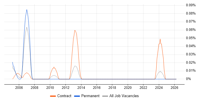 CICS Specialist job vacancy trend in Yorkshire