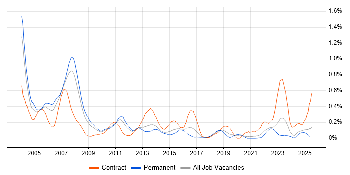 Job vacancy trend for CICS in Yorkshire