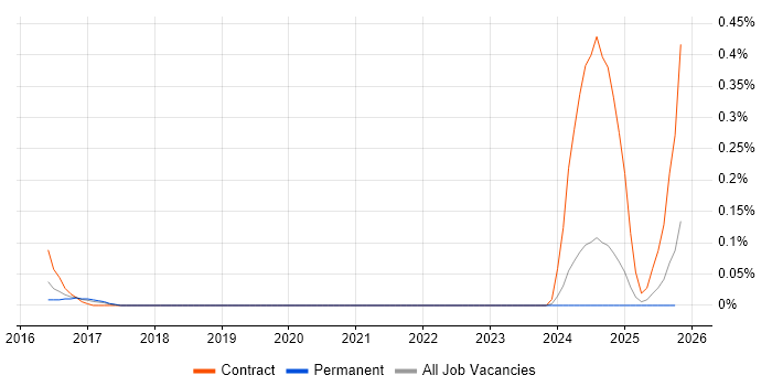 Ciena job vacancy trend in Yorkshire