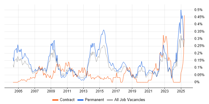 Job vacancy trend for CIMA in Yorkshire Job vacancy trend for CIMA in Yorkshire