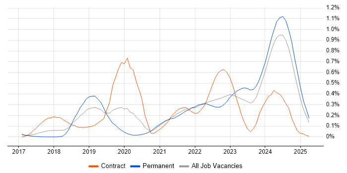 Job vacancy trend for CircleCI in Yorkshire Job vacancy trend for CircleCI in Yorkshire