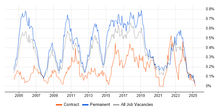Job vacancy trend for CISA in Yorkshire