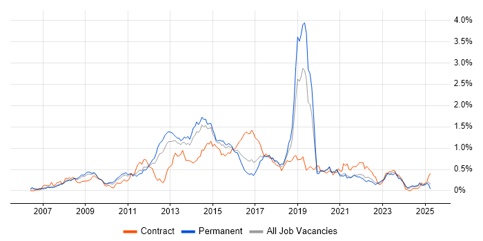 Job vacancy trend for Cisco ASA in Yorkshire