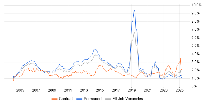 Job vacancy trend for Cisco Certification in Yorkshire Job vacancy trend for Cisco Certification in Yorkshire