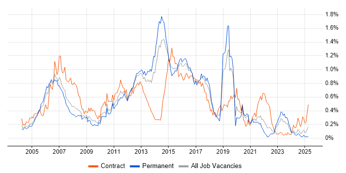 Job vacancy trend for Cisco Engineer in Yorkshire Job vacancy trend for Cisco Engineer in Yorkshire