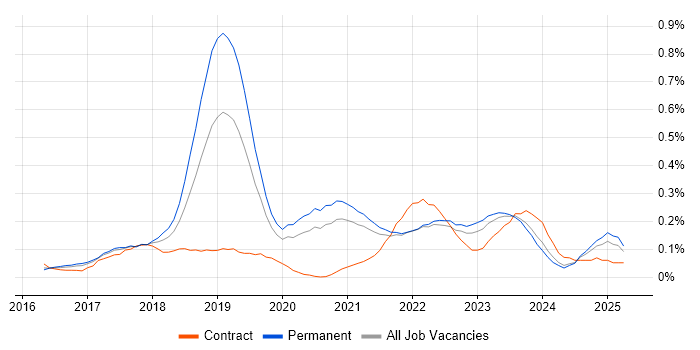 Job vacancy trend for Cisco Firepower in Yorkshire Job vacancy trend for Cisco Firepower in Yorkshire