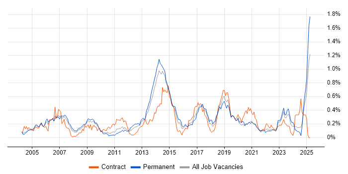 Job vacancy trend for Cisco IOS in Yorkshire