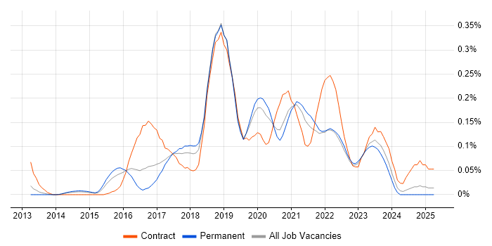 Job vacancy trend for Cisco ISE in Yorkshire
