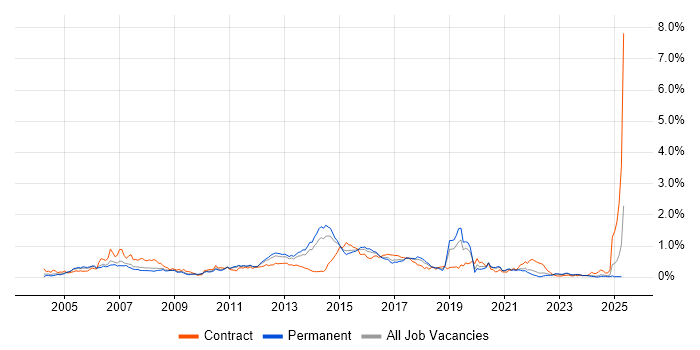 Job vacancy trend for Cisco Network Engineer in Yorkshire Job vacancy trend for Cisco Network Engineer in Yorkshire