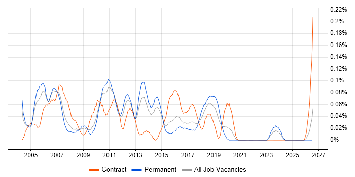 Cisco Network Support Engineer job vacancy trend in Yorkshire