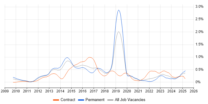Job vacancy trend for Cisco Nexus in Yorkshire Job vacancy trend for Cisco Nexus in Yorkshire