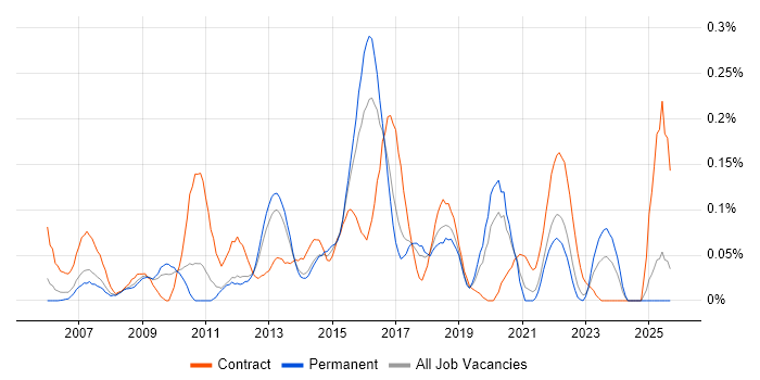 Cisco Wireless job vacancy trend in Yorkshire Cisco Wireless job vacancy trend in Yorkshire
