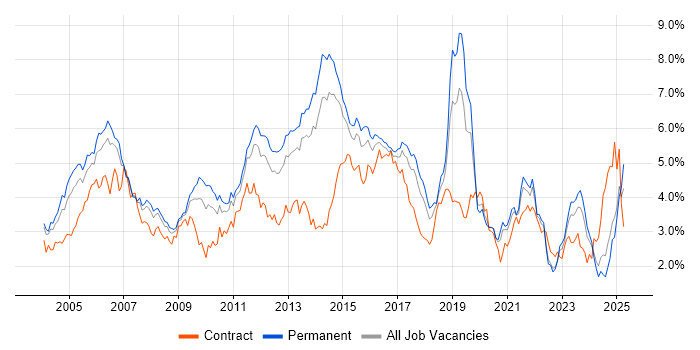 Job vacancy trend for Cisco in Yorkshire Job vacancy trend for Cisco in Yorkshire