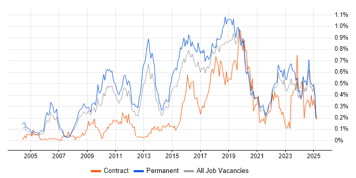 Job vacancy trend for CISM in Yorkshire