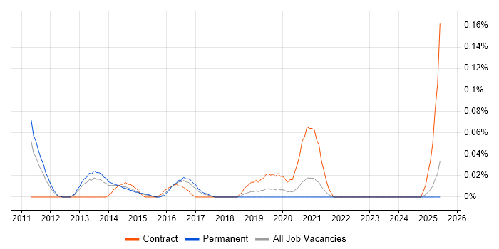 Job vacancy trend for CISSP Architect in Yorkshire Job vacancy trend for CISSP Architect in Yorkshire