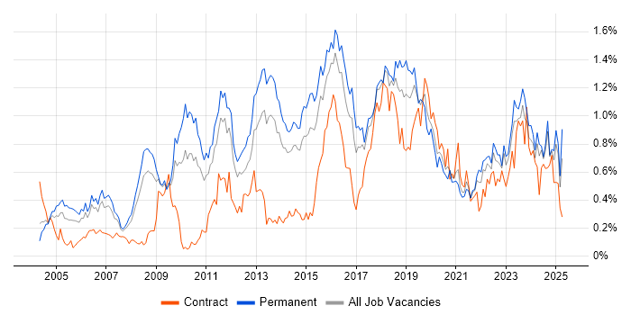 Job vacancy trend for CISSP in Yorkshire Job vacancy trend for CISSP in Yorkshire