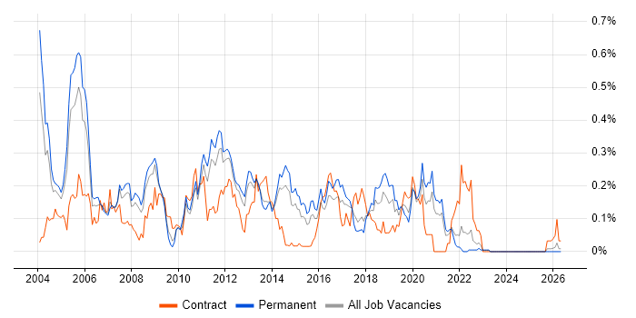 Citrix Engineer job vacancy trend in Yorkshire