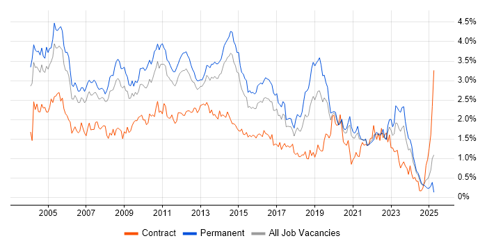 Job vacancy trend for Citrix in Yorkshire