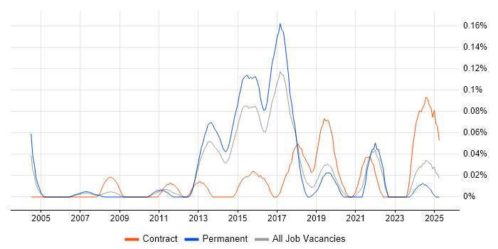 Job vacancy trend for Civica in Yorkshire