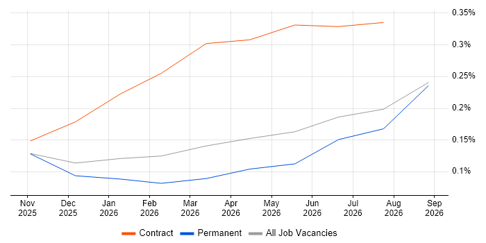 Claude Code job vacancy trend in Yorkshire