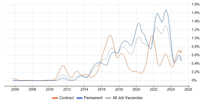 Job vacancy trend for Clean Code in Yorkshire