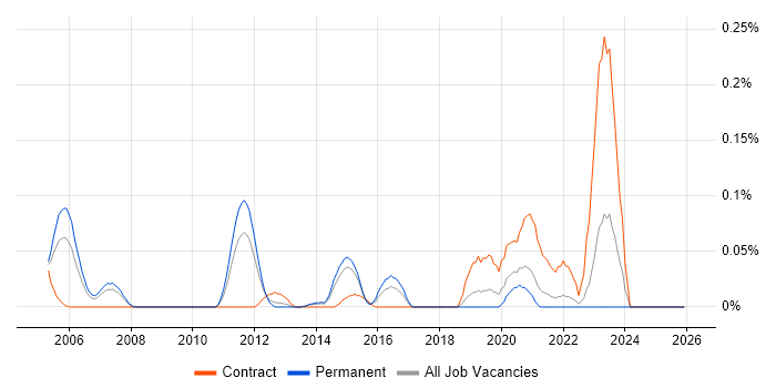 Clearswift job vacancy trend in Yorkshire