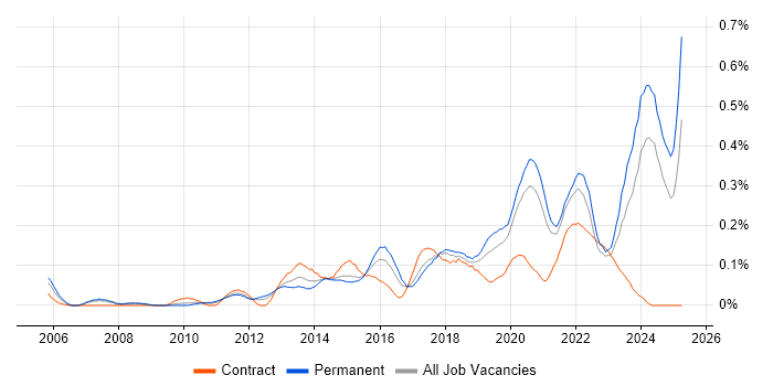 Job vacancy trend for Client Onboarding in Yorkshire Job vacancy trend for Client Onboarding in Yorkshire