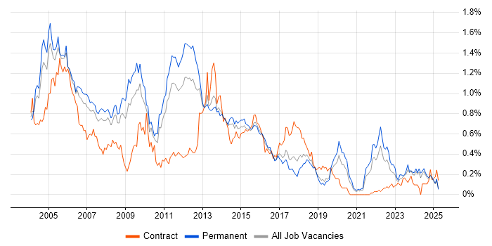 Job vacancy trend for Client/Server in Yorkshire