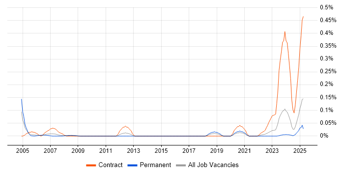 Job vacancy trend for CLIST in Yorkshire