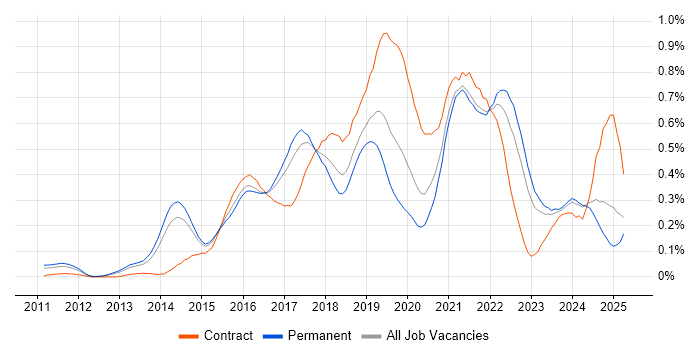 Job vacancy trend for Cloud Architect in Yorkshire