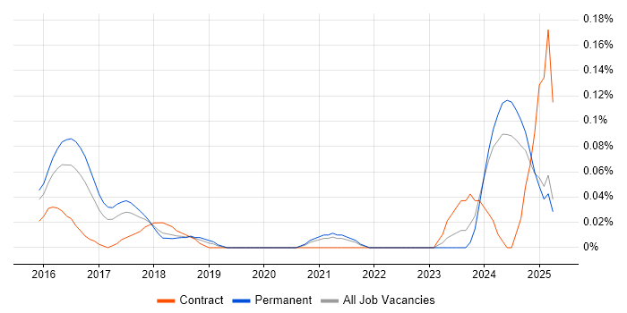 Job vacancy trend for Cloud Automation Engineer in Yorkshire