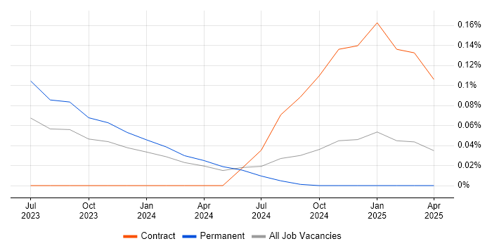 Job vacancy trend for Cloud Composer in Yorkshire Job vacancy trend for Cloud Composer in Yorkshire