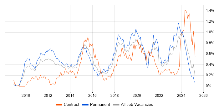 Job vacancy trend for Cloud Computing in Yorkshire Job vacancy trend for Cloud Computing in Yorkshire