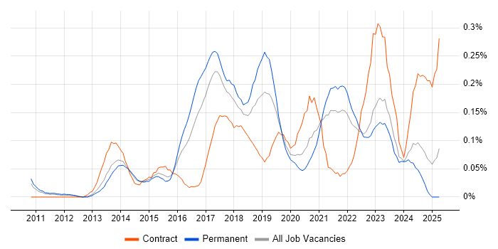 Job vacancy trend for Cloud Consultant in Yorkshire