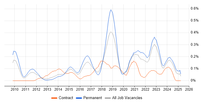 Job vacancy trend for Cloud Developer in Yorkshire Job vacancy trend for Cloud Developer in Yorkshire